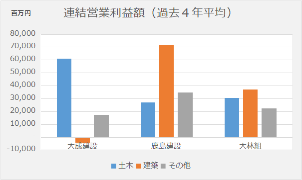 セグメント別営業利益